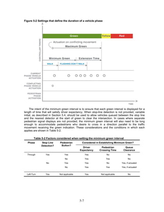 Figure 5-2 Settings that define the duration of a vehicle phase




      The intent of the minimum green interval is to ensure that each green interval is displayed for a
length of time that will satisfy driver expectancy. When stop-line detection is not provided, variable
initial, as described in Section 5.4, should be used to allow vehicles queued between the stop line
and the nearest detector at the start of green to clear the intersection. In cases where separate
pedestrian signal displays are not provided, the minimum green interval will also need to be long
enough to accommodate pedestrians who desire to cross in a direction parallel to the traffic
movement receiving the green indication. These considerations and the conditions in which each
applies are shown in Table 5-2.

        Table 5-2 Factors considered when setting the minimum green interval
   Phase      Stop Line       Pedestrian         Considered in Establishing Minimum Green?
              Detection?       Button?
                                                 Driver          Pedestrian          Queue
                                               Expectancy       Crossing Time       Clearance
  Through         Yes              Yes               Yes              No                 No
                                   No                Yes              Yes                No
                  No               Yes               Yes              No           Yes, if actuated
                                   No                Yes              Yes          Yes, if actuated


  Left-Turn       Yes         Not applicable         Yes         Not applicable          No




                                               5-7
 