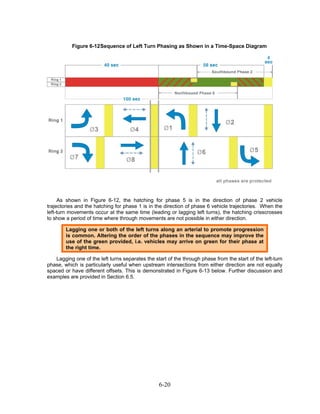 Figure 6-12 Sequence of Left Turn Phasing as Shown in a Time-Space Diagram




     As shown in Figure 6-12, the hatching for phase 5 is in the direction of phase 2 vehicle
trajectories and the hatching for phase 1 is in the direction of phase 6 vehicle trajectories. When the
left-turn movements occur at the same time (leading or lagging left turns), the hatching crisscrosses
to show a period of time where through movements are not possible in either direction.

        Lagging one or both of the left turns along an arterial to promote progression
        is common. Altering the order of the phases in the sequence may improve the
        use of the green provided, i.e. vehicles may arrive on green for their phase at
        the right time.

   Lagging one of the left turns separates the start of the through phase from the start of the left-turn
phase, which is particularly useful when upstream intersections from either direction are not equally
spaced or have different offsets. This is demonstrated in Figure 6-13 below. Further discussion and
examples are provided in Section 6.5.




                                                 6-20
 