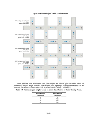 Figure 6-18 Quarter Cycle Offset Example Model




     Some agencies have established fixed cycle lengths for various types of streets based on
intersection spacing, signal phasing, travel speeds, and pedestrian crossing requirements. As an
example, Harris County, Texas, uses cycle lengths shown in Table 6-1 below (11).
   Table 6-1 Harmonic cycle lengths based on street classification in Harris County, Texas.

                              Minor Arterial          Major Arterial
                               (seconds)               (seconds)
                                   60                       90
                                   70                      105
                                   80                      120
                                   90                      135




                                               6-31
 