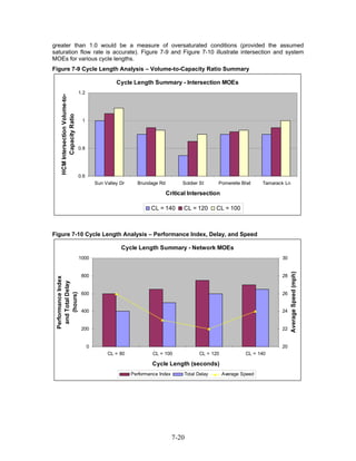 greater than 1.0 would be a measure of oversaturated conditions (provided the assumed
saturation flow rate is accurate). Figure 7-9 and Figure 7-10 illustrate intersection and system
MOEs for various cycle lengths.
Figure 7-9 Cycle Length Analysis – Volume-to-Capacity Ratio Summary

                                                     Cycle Length Summary - Intersection MOEs
                                  1.2
    HCM Intersection Volume-to-
          Capacity Ratio




                                   1




                                  0.8




                                  0.6
                                            Sun Valley Dr     Brundage Rd          Soldier St    Pomerelle Blvd      Tamarack Ln

                                                                            Critical Intersection

                                                                    CL = 140       CL = 120      CL = 100



Figure 7-10 Cycle Length Analysis – Performance Index, Delay, and Speed

                                                       Cycle Length Summary - Network MOEs
                                  1000                                                                                      30




                                                                                                                                   Average Speed (mph)
                                   800                                                                                      28
 Performance Index
  and Total Delay




                                   600                                                                                      26
       (hours)




                                   400                                                                                      24


                                   200                                                                                      22


                                        0                                                                                   20
                                                 CL = 80             CL = 100             CL = 120            CL = 140

                                                                     Cycle Length (seconds)
                                                            Performance Index      Total Delay       Average Speed




                                                                                7-20
 