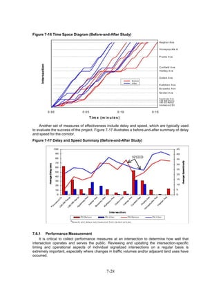 Figure 7-16 Time Space Diagram (Before-and-After Study)




    Another set of measures of effectiveness include delay and speed, which are typically used
to evaluate the success of the project. Figure 7-17 illustrates a before-and-after summary of delay
and speed for the corridor.
Figure 7-17 Delay and Speed Summary (Before-and-After Study)




7.6.1 Performance Measurement
     It is critical to collect performance measures at an intersection to determine how well that
intersection operates and serves the public. Reviewing and updating the intersection-specific
timing and operational aspects of individual signalized intersections on a regular basis is
extremely important, especially where changes in traffic volumes and/or adjacent land uses have
occurred.



                                              7-28
 