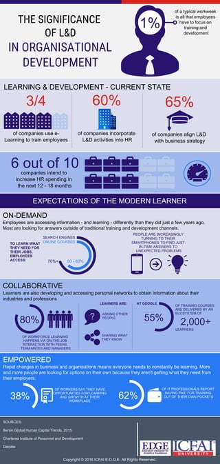 THE SIGNIFICANCE
OF L&D
of companies use e-
Learning to train employees
IN ORGANISATIONAL
DEVELOPMENT
of a typical workweek
is all that employees
have to focus on
training and
development
1%
LEARNING & DEVELOPMENT - CURRENT STATE
3/4
of companies incorporate
L&D activities into HR
65%60%
6 out of 10companies intend to
increase HR spending in
the next 12 - 18 months
of companies align L&D
with business strategy
EXPECTATIONS OF THE MODERN LEARNER
ON-DEMAND
Employees are accessing information - and learning - differently than they did just a few years ago.
Most are looking for answers outside of traditional training and development channels.
SEARCH ENGINES
ONLINE COURSES
50 - 60%70%+
TO LEARN WHAT
THEY NEED FOR
THEIR JOBS,
EMPLOYEES
ACCESS:
PEOPLE ARE INCREASINGLY
TURNING TO THEIR
SMARTPHONES TO FIND JUST-
IN-TIME ANSWERS TO
UNEXPECTED PROBLEMS
COLLABORATIVE
Learners are also developing and accessing personal networks to obtain information about their
industries and professions
80%
OF WORKFORCE LEARNING
HAPPENS VIA ON-THE-JOB
INTERACTION WITH PEERS,
TEAM-MATES AND MANAGERS
ASKING OTHER
PEOPLE
LEARNERS ARE:
SHARING WHAT
THEY KNOW
AT GOOGLE
55%
OF TRAINING COURSES
ARE DELIVERED BY AN
ECOSYSTEM OF
2,000+
LEARNERS
EMPOWERED
Rapid changes in business and organisations means everyone needs to constantly be learning. More
and more people are looking for options on their own because they aren't getting what they need from
their employers.
OF WORKERS SAY THEY HAVE
OPPORTUNITIES FOR LEARNING
AND GROWTH AT THEIR
WORKPLACE
OF IT PROFESSIONALS REPORT
HAVING PAID FOR TRAINING
OUT OF THEIR OWN POCKETS38% 62%
Copyright © 2016 ICFAI E.D.G.E. All Rights Reserved.
SOURCES:
Bersin Global Human Capital Trends, 2015
Chartered Institute of Personnel and Development
Deloitte
 