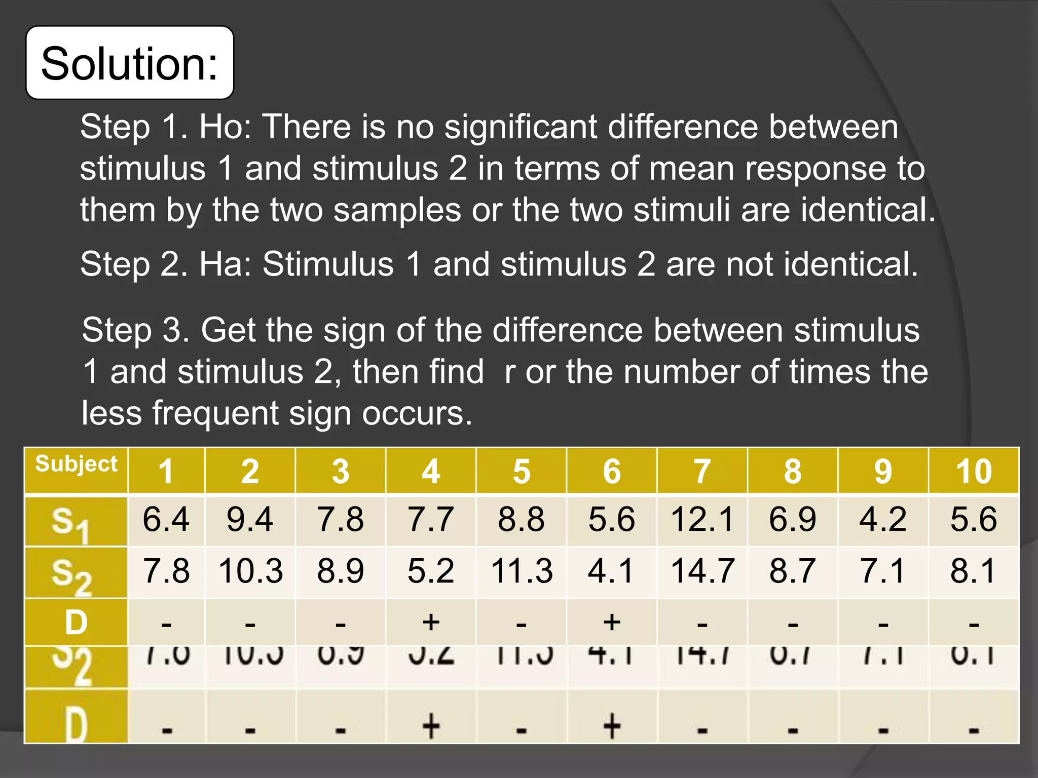 Solution:
Step 1. Ho: There is no significant difference between
stimulus 1 and stimulus 2 in terms of mean response to
them by the two samples or the two stimuli are identical.
Step 2. Ha: Stimulus 1 and stimulus 2 are not identical.
Step 3. Get the sign of the difference between stimulus
1 and stimulus 2, then find r or the number of times the
less frequent sign occurs.
Subject

D

1
2
3
6.4 9.4 7.8
7.8 10.3 8.9
-

4
5
6
7
8
7.7 8.8 5.6 12.1 6.9
5.2 11.3 4.1 14.7 8.7
+
+
-

9
4.2
7.1
-

10
5.6
8.1
-

 