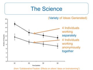 The Science
                                      (Variety of Ideas Generated)


                                                      4 Individuals
                                                      working
                                                      separately
                                                      4 Individuals
                                                      working
                                                      anonymously
                                                      together




(from “Collaborative Fixation: Effects on others‟ ideas on brainstorming”)
 