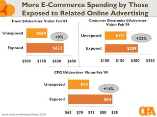 More E-Commerce Spending by Those
                   Exposed to Related Online Advertising
         Travel $/Advertiser Vi...