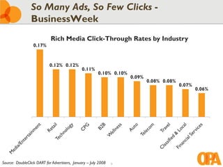 So Many Ads, So Few Clicks -
                BusinessWeek
                            Rich Media Click-Through Rates by In...