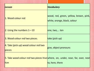 Lesson                                  Vocabulary


                                        wood, red, green, yellow, brown, pink,
1. Wood colour red.
                                        white, orange, black, colour


2. Using the numbers 1—10               one, two,... ten


3. Wood colour red two pieces.          take (pick up)

4. Take (pick up) wood colour red two
                                        give, object pronouns
pieces


5. Take wood colour red two pieces hive where, on, under, near, far, over, next
him                                     to, here, there
 