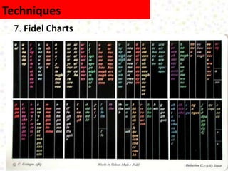 7. Fidel Charts
Techniques
 