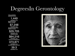 DegreesIn Gerontology
TOTAL DEGREES
AWARDED IN 2016
1,449
GROWING 10.4%
MEDIAN IN-STATE
PUBLIC TUITION
$7,248
GROWING 2.66%
MEDIAN OUT-OF-STATE
PRIVATE TUITION
$29,705
GROWING 0.78%
AVERAGE WAGE
$64,216
GROWING 7.29%
PEOPLE IN WORKFORCE
373,871
GROWING 8.19%
AVERAGE EMPLOYEE AGE
39.3
GROWING 0.72%
 