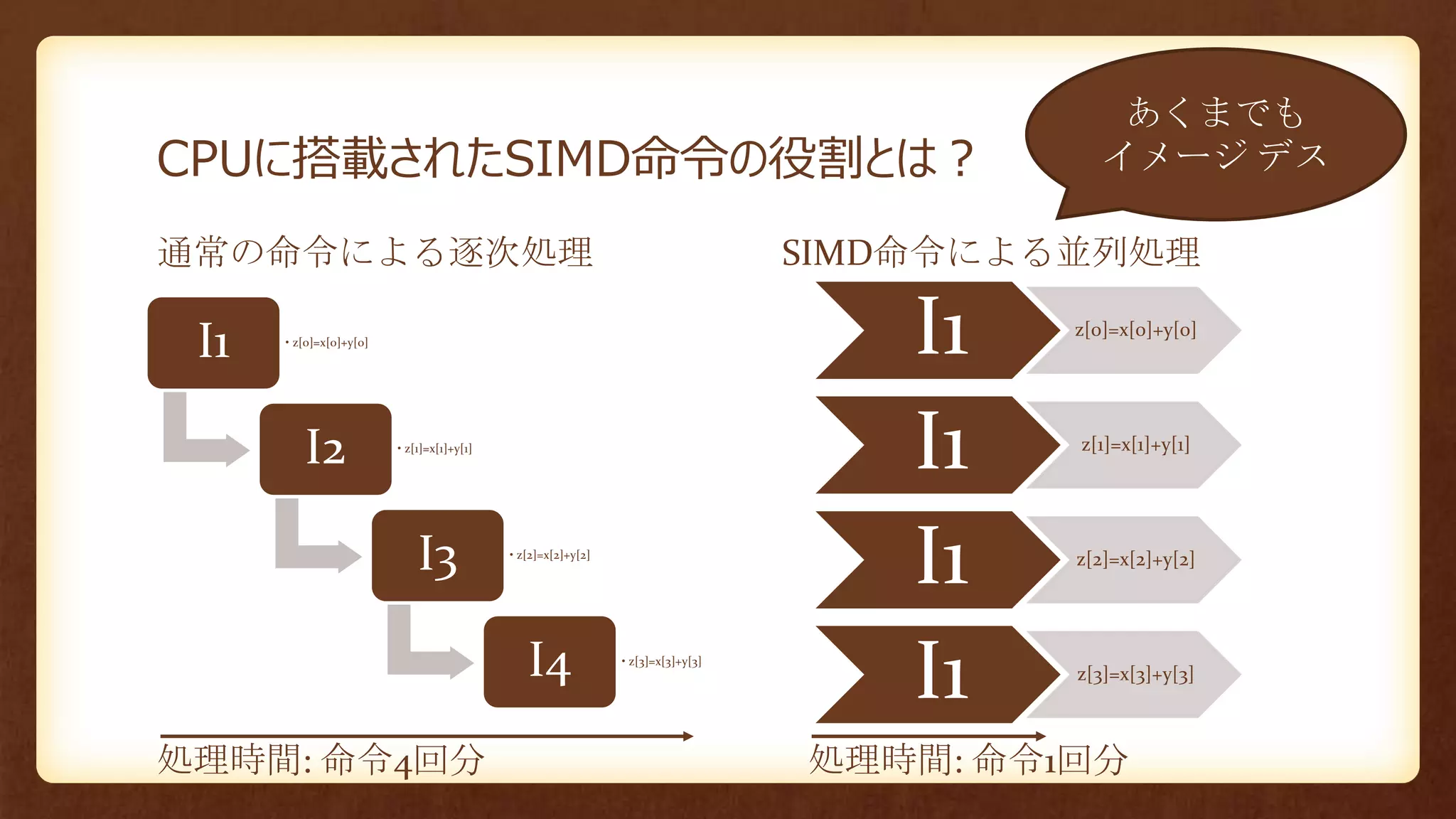 CPUに搭載されたSIMD命令の役割とは？
I1 • z[0]=x[0]+y[0]
I2 • z[1]=x[1]+y[1]
I3 • z[2]=x[2]+y[2]
I4 • z[3]=x[3]+y[3]
I1 z[0]=x[0]+y[0]
I1 z[1]=x[1]+y[1]
I1 z[2]=x[2]+y[2]
I1 z[3]=x[3]+y[3]
通常の命令による逐次処理 SIMD命令による並列処理
処理時間: 命令4回分 処理時間: 命令1回分
あくまでも
イメージ デス
 