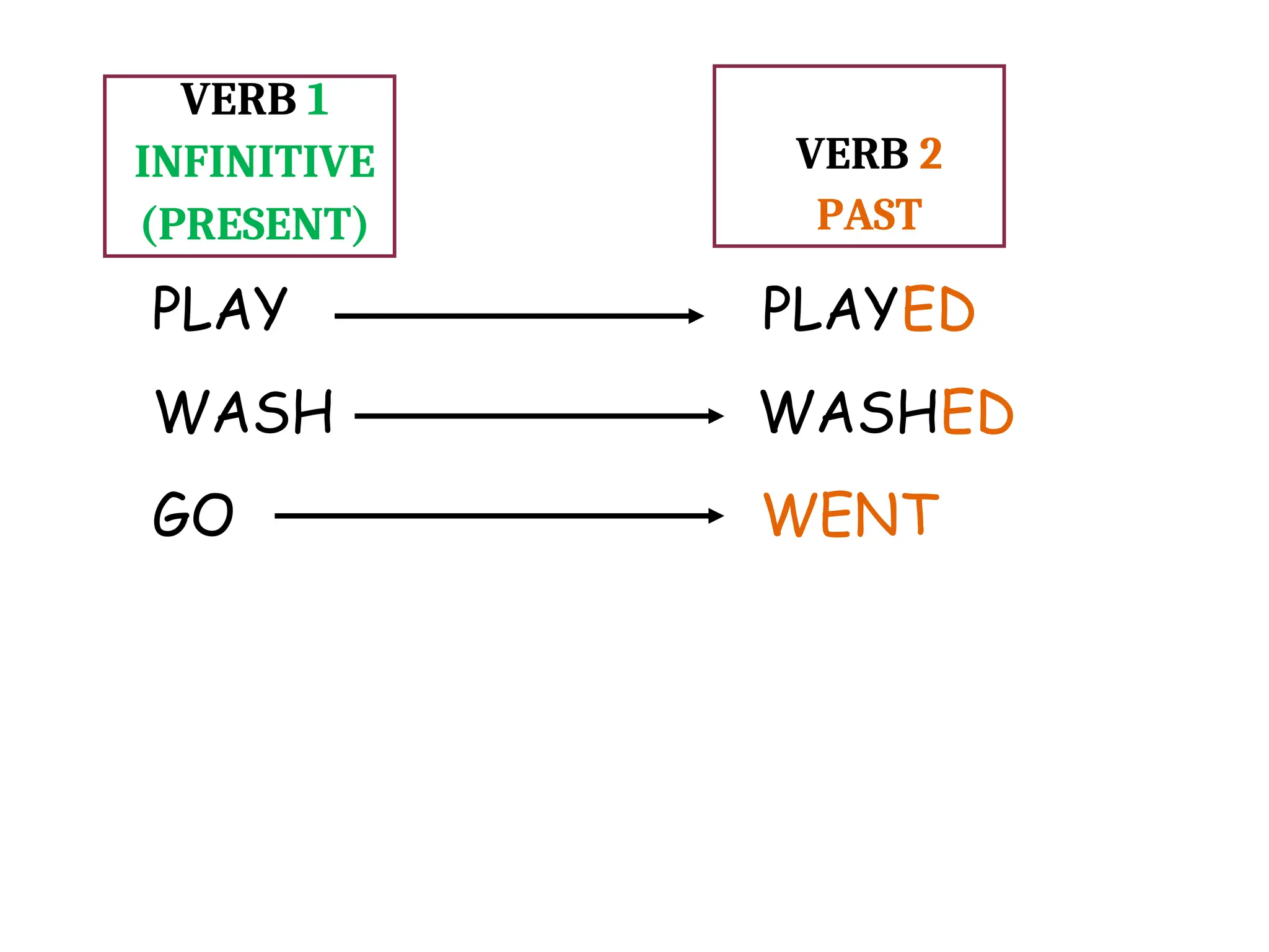 VERB 1
INFINITIVE
(PRESENT)
VERB 2
PAST
PLAY PLAYED
WASH WASHED
GO WENT
 