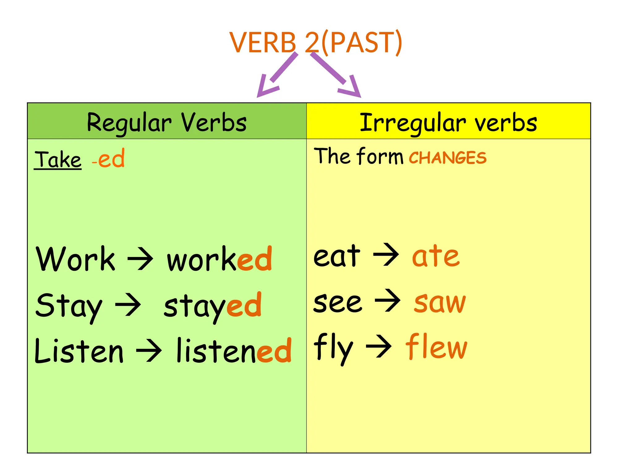 Regular Verbs Irregular verbs
Take -ed
Work  worked
Stay  stayed
Listen  listened
The form CHANGES
eat  ate
see  saw
fly  flew
VERB 2(PAST)
 