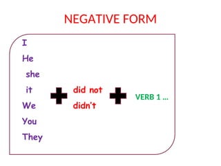 NEGATIVE FORM
I
He
she
it did not
We didn’t
You
They
VERB 1 …
 