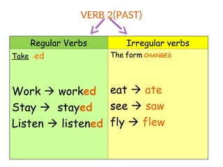 Regular Verbs Irregular verbs
Take -ed
Work  worked
Stay  stayed
Listen  listened
The form CHANGES
eat  ate
see  saw
fly  flew
VERB 2(PAST)
 
