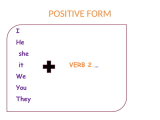 POSITIVE FORM
I
He
she
it VERB 2 …
We
You
They
 