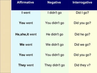 Affirmative   Negative  Interrogative  I  went I didn't go Did I go?  You  went You didn't go Did you go?  He,she,it  went He didn't go Did he go?  We  went We didn't go Did we go?  You  went You didn't go Did you go?  They  went They didn't go Did they v?  