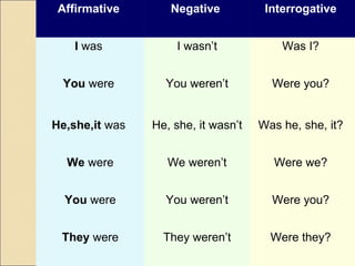 Affirmative   Negative  Interrogative  I  was  I wasn’t Was I?  You  were  You weren’t Were you?  He,she,it  was  He, she, it wasn’t Was he, she, it?  We  were We weren’t Were we?  You  were You weren’t Were you?  They  were They weren’t Were they?  