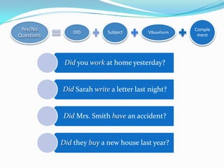 Past of Irregular VerbsIrregular  Verbs do notadd–edtotheir base form. Irregular Verbshavetheirownpastform so youmustmemorizethem.eatatebreak	brokebuyboughtdrive	drovegowenttaketookTheboydrovehis new car.For a complete list of Irregular Verbs, clickhere