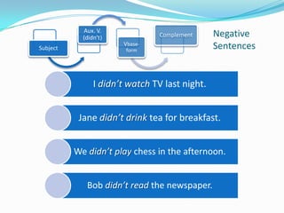 Past of Regular VerbsToformthepast of Regular Verbs, add –ED tothe base form of theverb.open	openedplayplayedcookcookedClickheretocheckspelling rules.Theywalkedonthebeach.