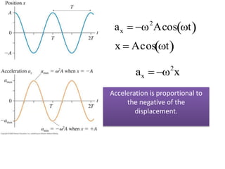 Acceleration is proportional to
the negative of the
displacement.

ax  2
Acos t 

ax  2
x

x  Acos t 
 