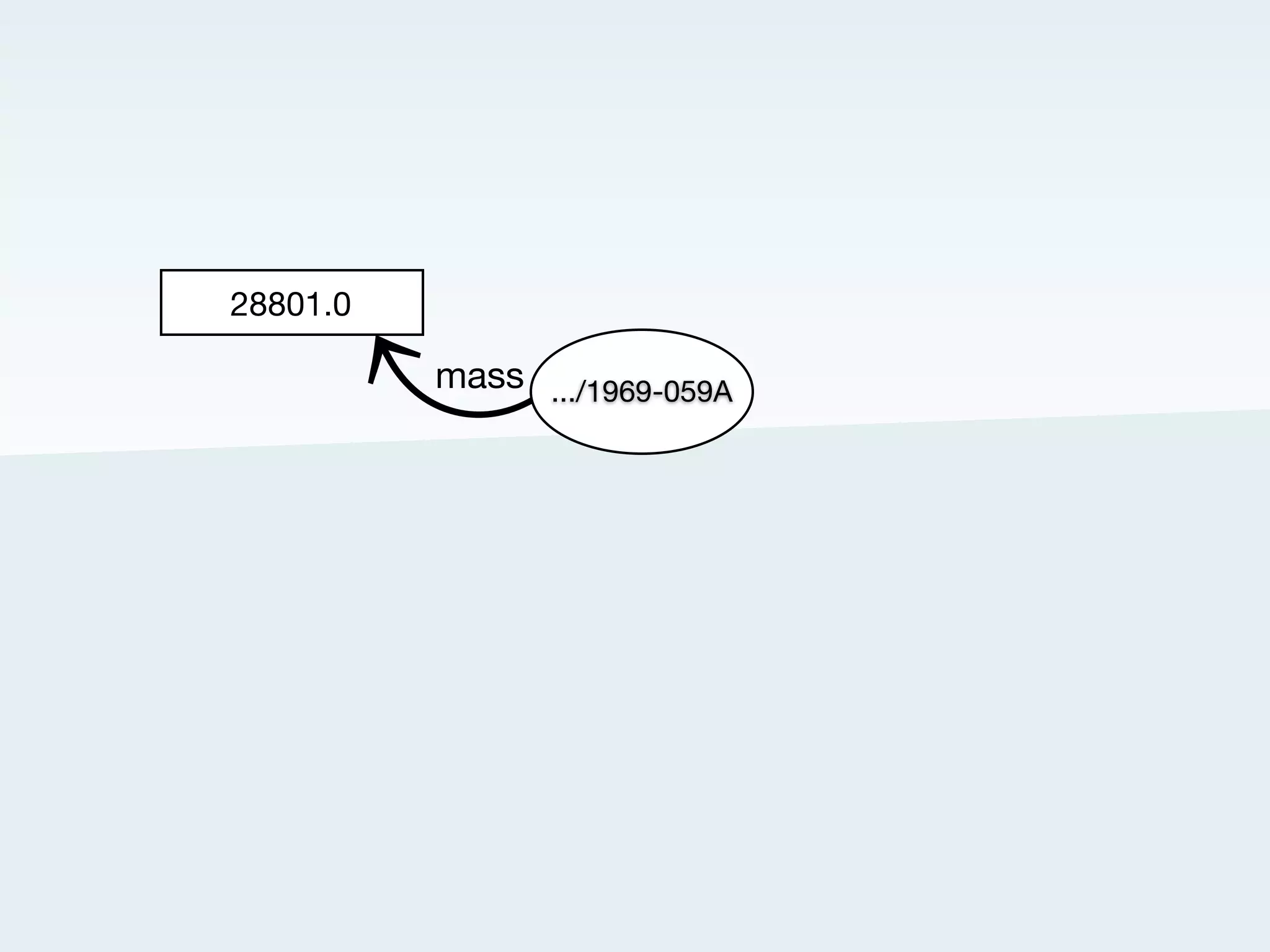 Things have attributes
http://nasa.dataincubator.org/spacecraft/1969-059A

28801.0kg
Columbia
Apollo 11 CSM
CSM-107
United States
Cape Canaveral
Saturn 5
 