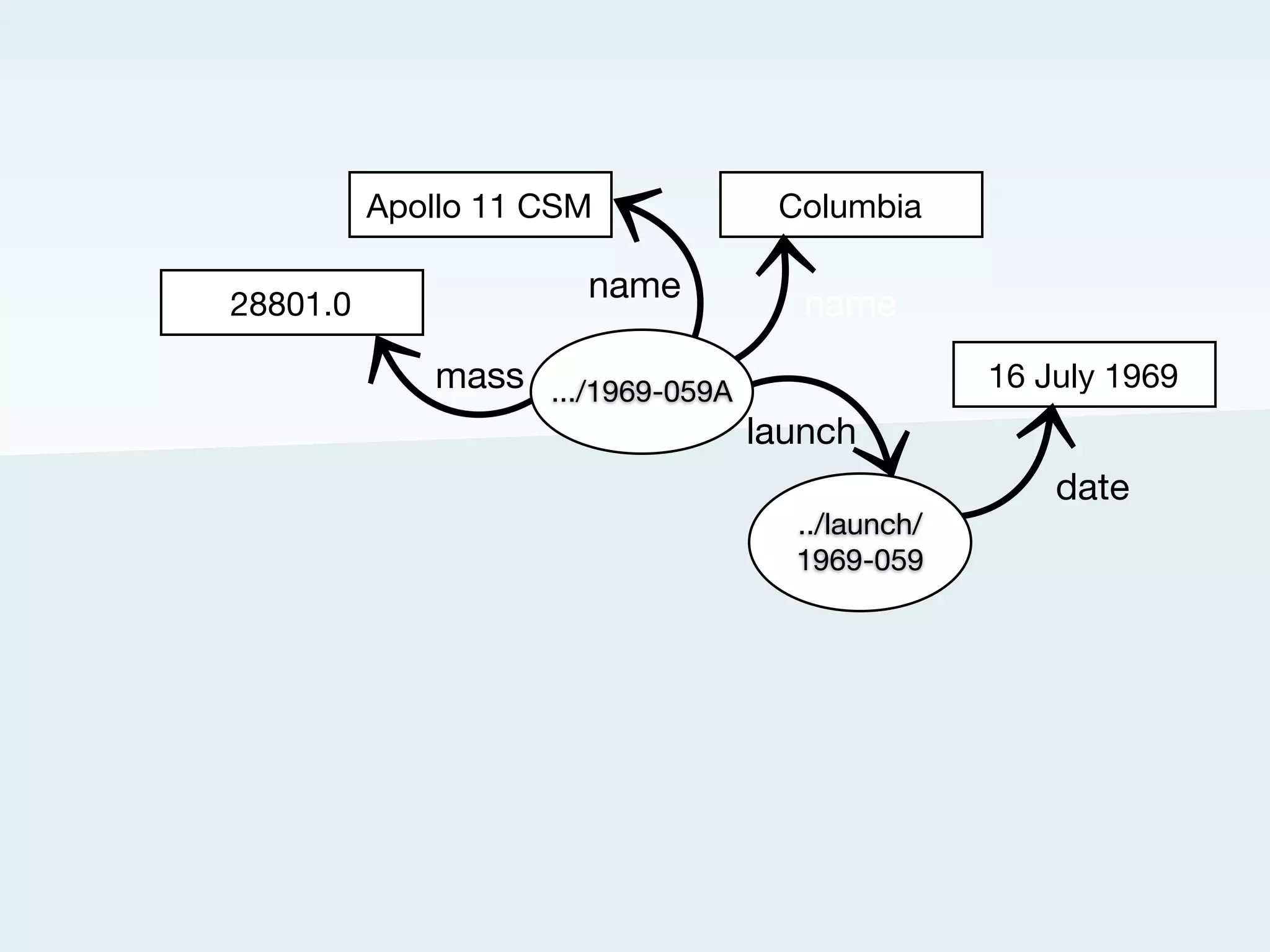 28801.0

                 mass .../1969-059A
http://nasa.dataincubator.org/spacecraft/1969-059A
 