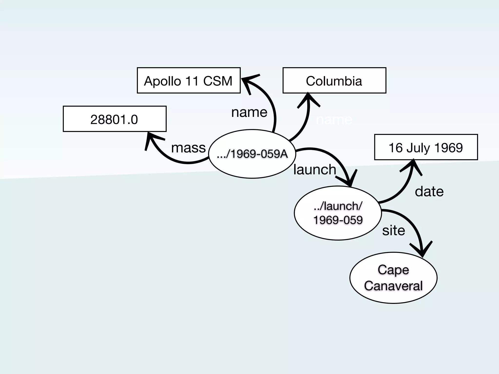 Apollo 11 CSM

       28801.0
                             name

                 mass .../1969-059A
http://nasa.dataincubator.org/spacecraft/1969-059A
 