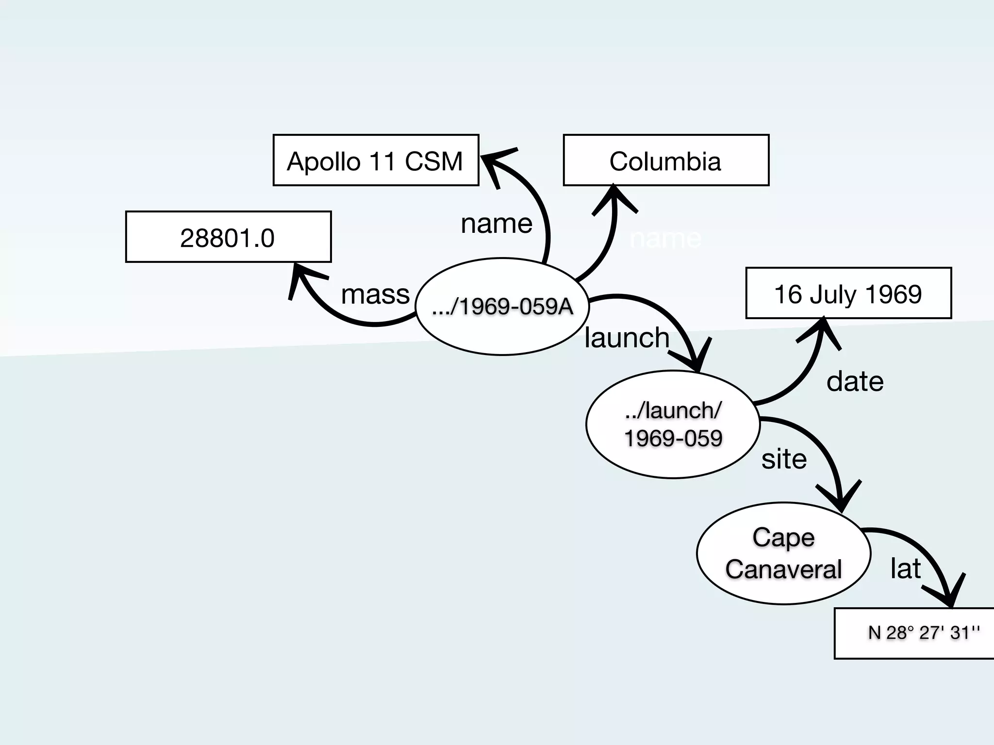 Apollo 11 CSM      Columbia

                             name
       28801.0                       name
                 mass .../1969-059A
http://nasa.dataincubator.org/spacecraft/1969-059A
 