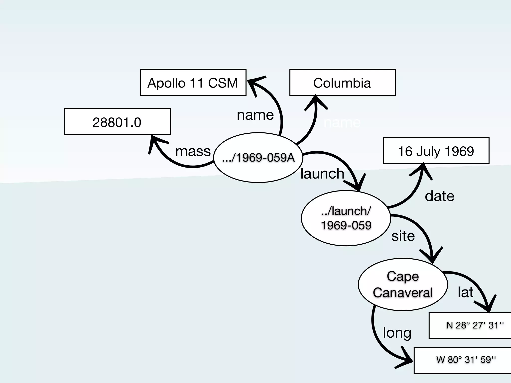 Apollo 11 CSM       Columbia

                             name
       28801.0                         name
                 mass .../1969-059A
http://nasa.dataincubator.org/spacecraft/1969-059A
                                    launch

                                      ../launch/
                                      1969-059
 