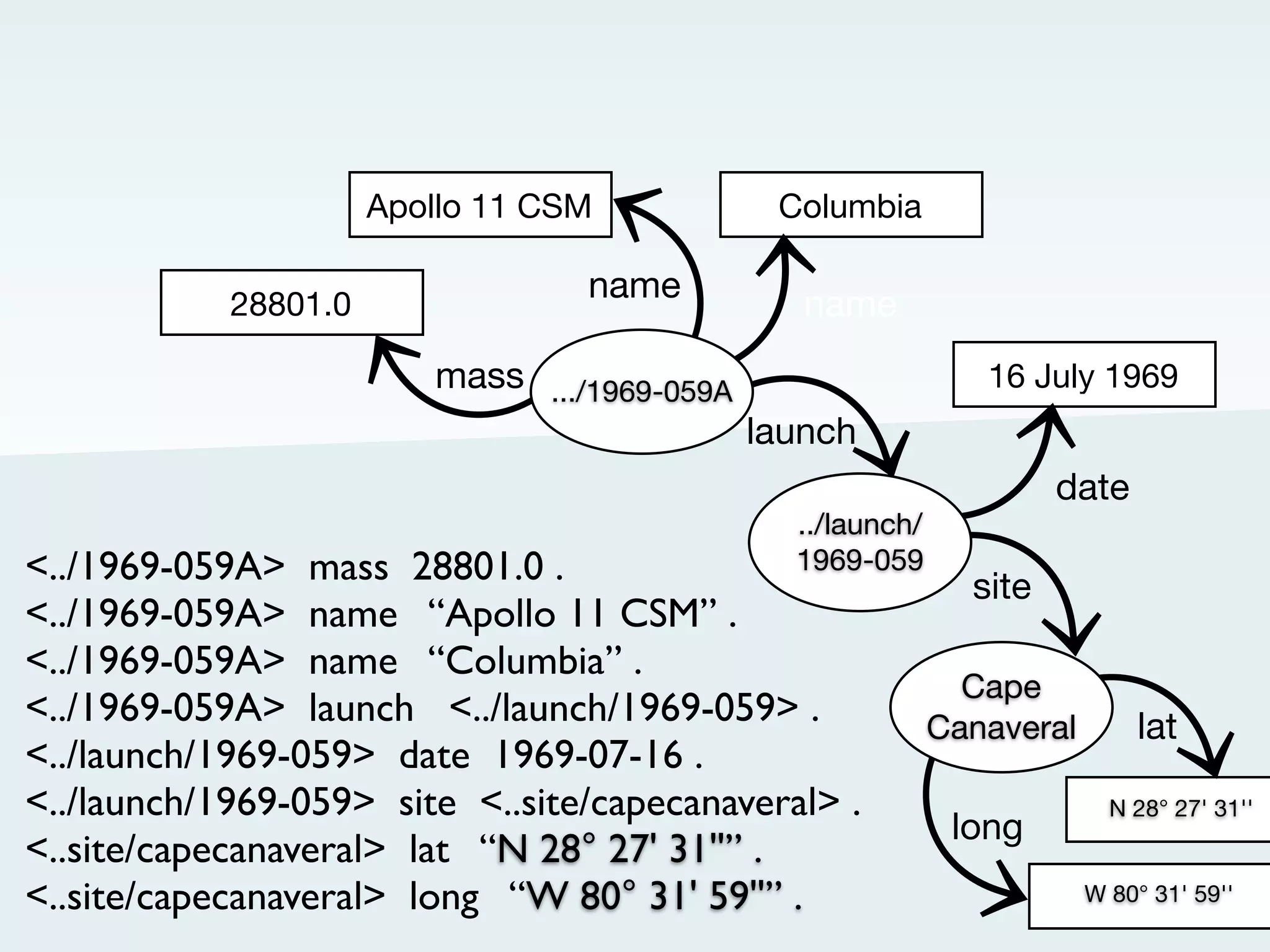 Apollo 11 CSM       Columbia

                              name
        28801.0                         name
                 mass .../1969-059A     16 July 1969
http://nasa.dataincubator.org/spacecraft/1969-059A
                                     launch
                                                    date
                                       ../launch/
                                       1969-059
 
