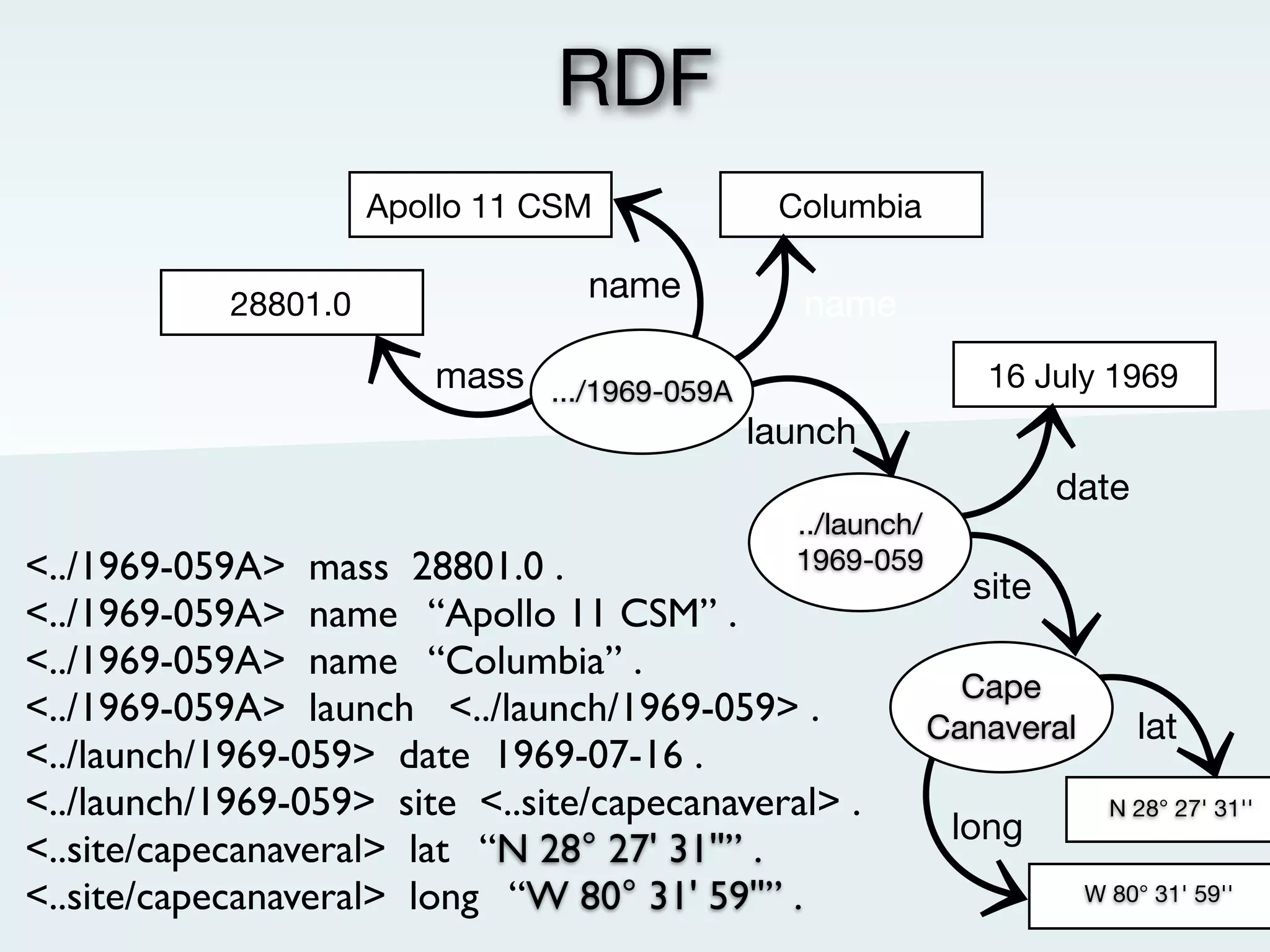 Apollo 11 CSM       Columbia

                              name
        28801.0                         name
                 mass .../1969-059A     16 July 1969
http://nasa.dataincubator.org/spacecraft/1969-059A
                                     launch
                                                             date
                                       ../launch/
                                       1969-059
                                                      site

                                                      Cape
                                                    Canaveral
 