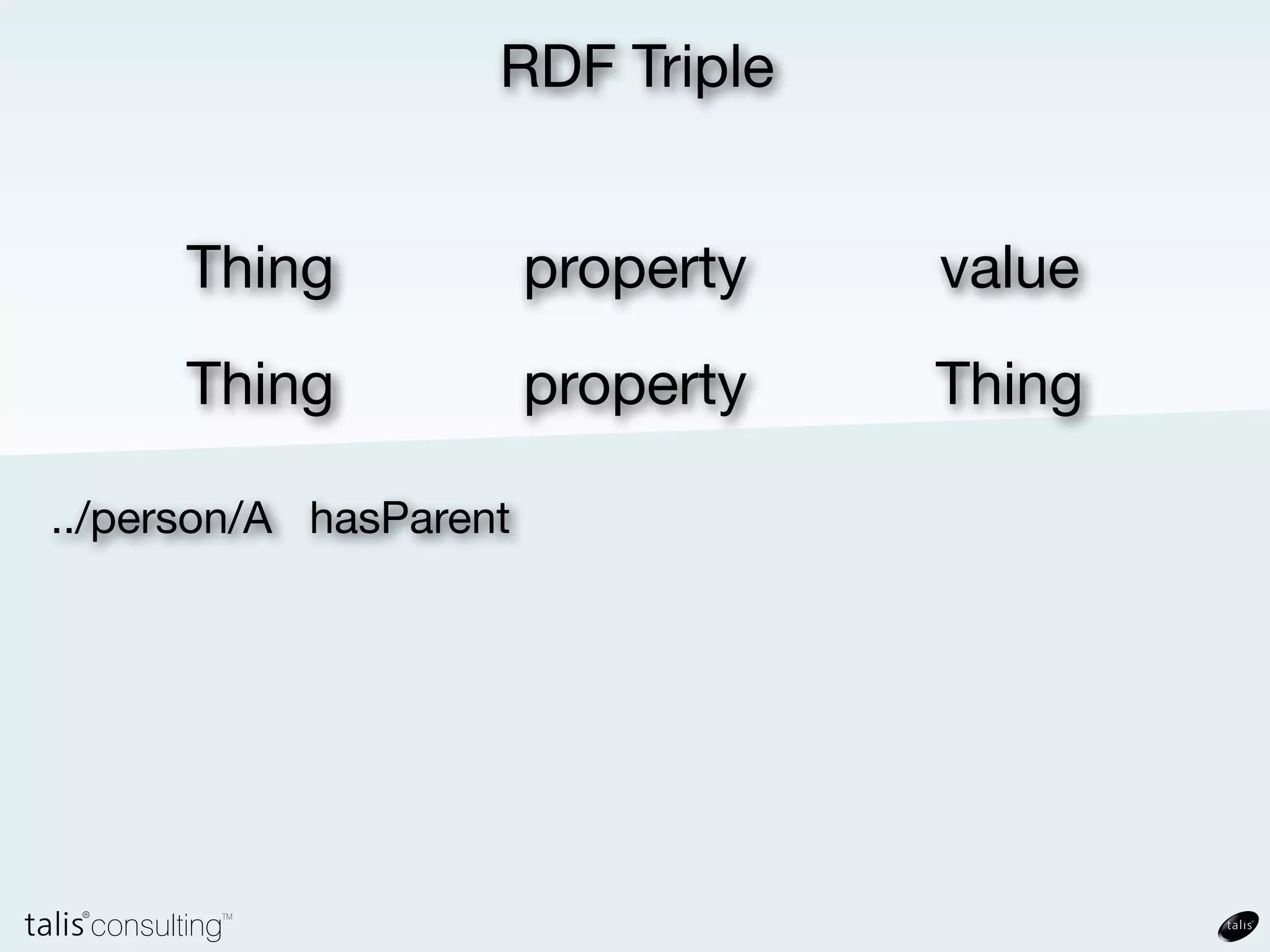 RDF Triple


Thing   attribute    value
 