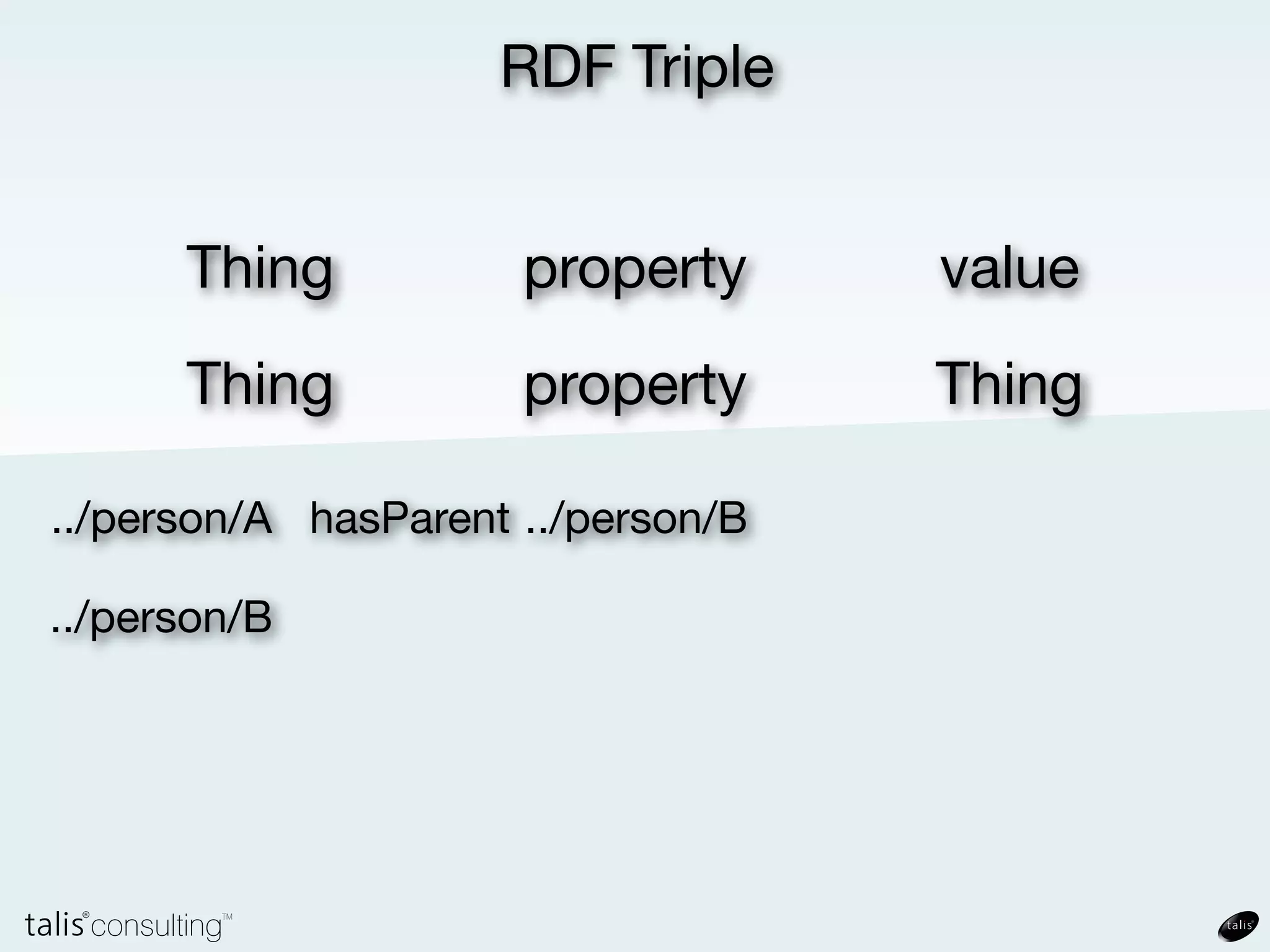 RDF Triple


Thing   property     value
Thing   property     Thing
 