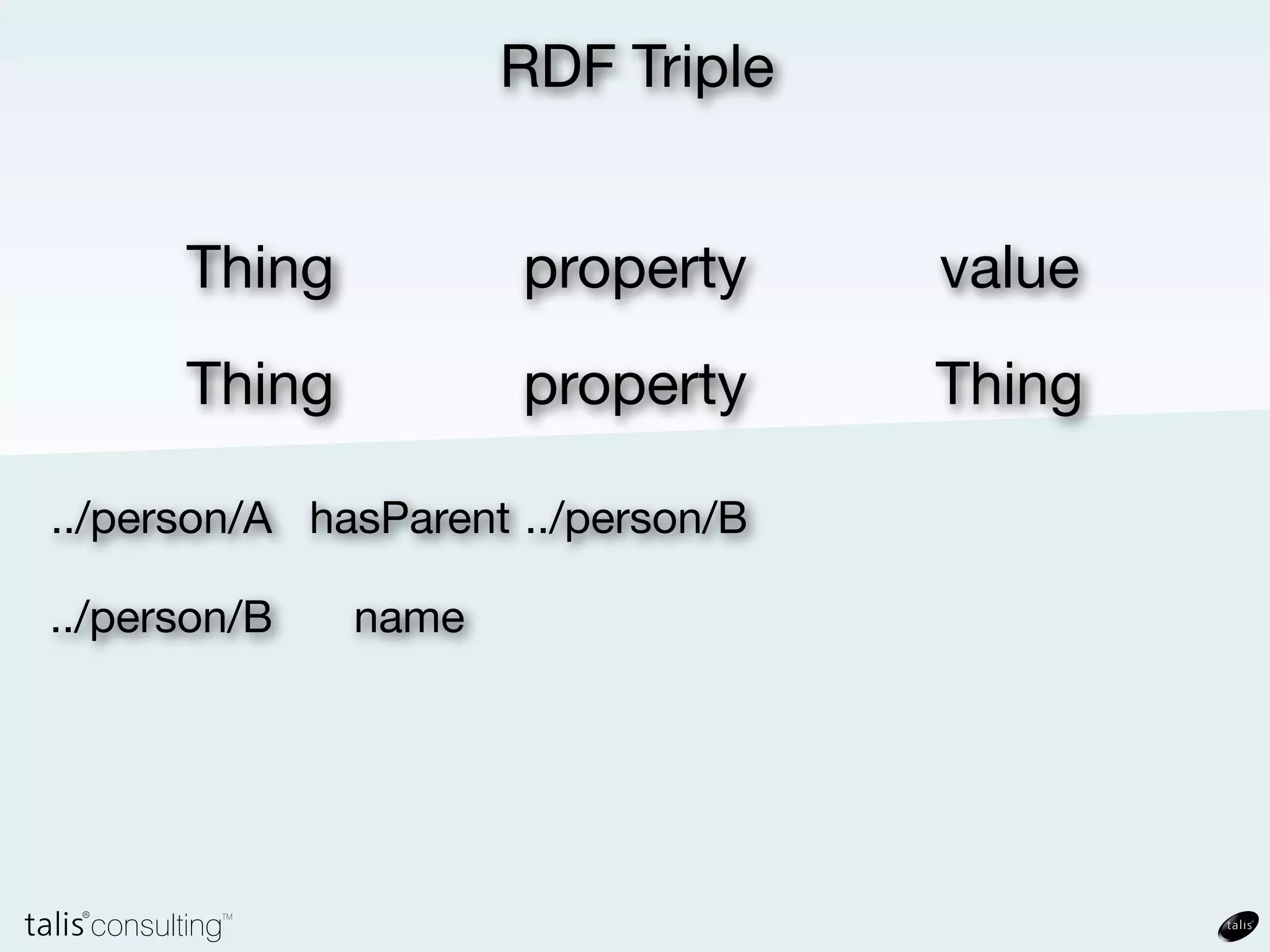 RDF Triple


      Thing   property     value
      Thing   property     Thing

../person/A
 