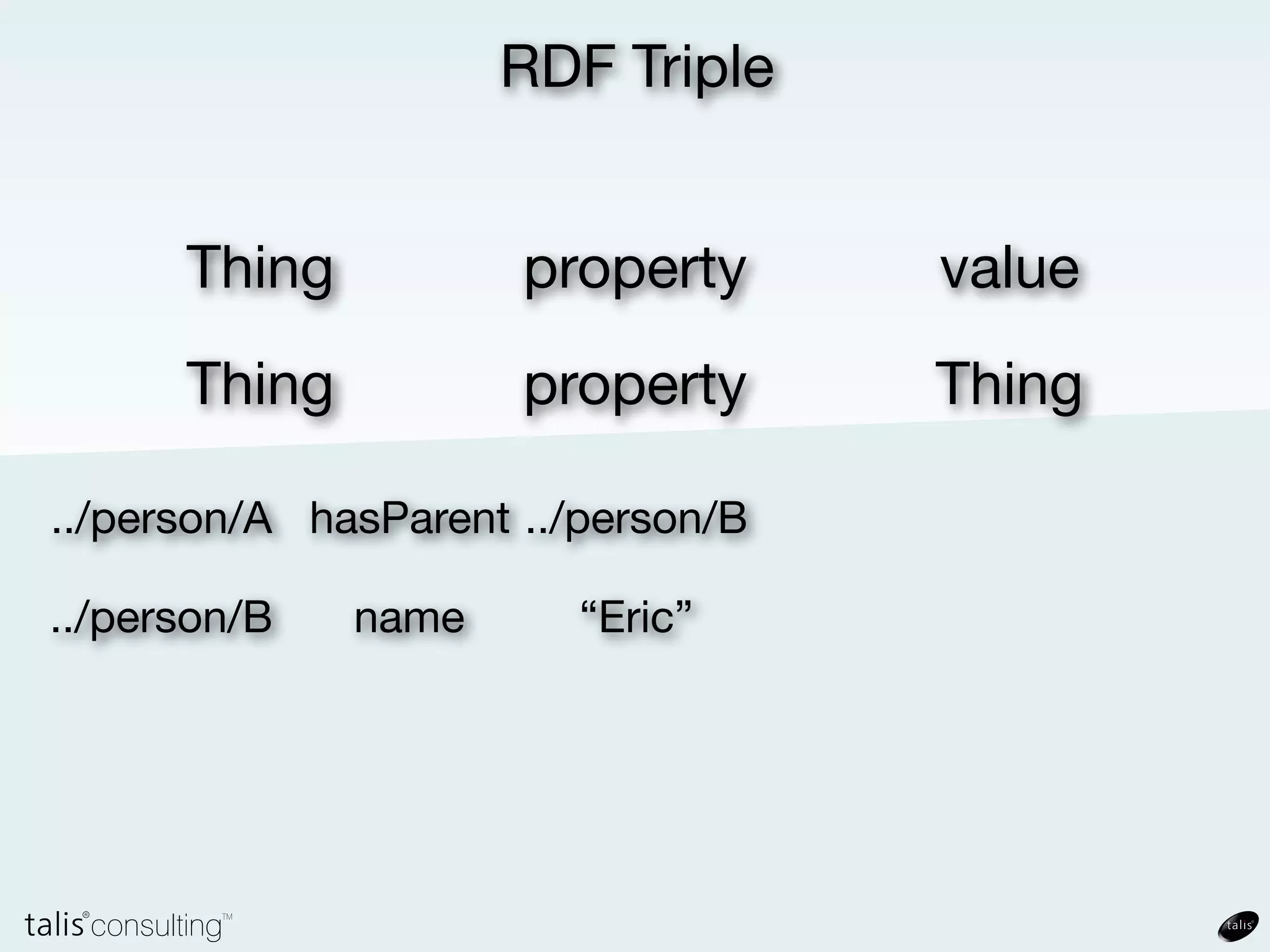 RDF Triple


      Thing             property   value
      Thing             property   Thing

../person/A hasParent
 
