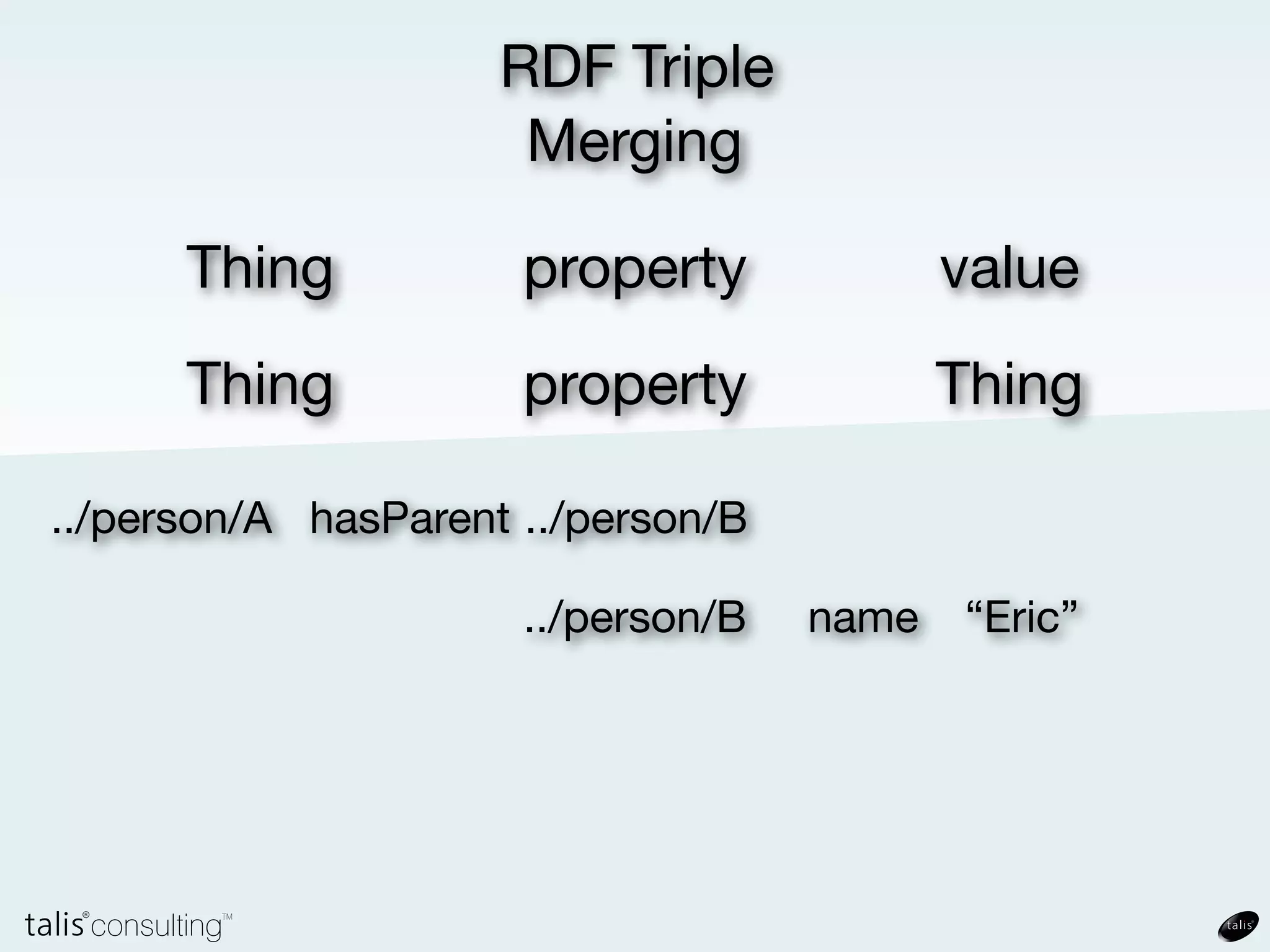 RDF Triple


      Thing           property      value
      Thing           property      Thing

../person/A hasParent ../person/B
 