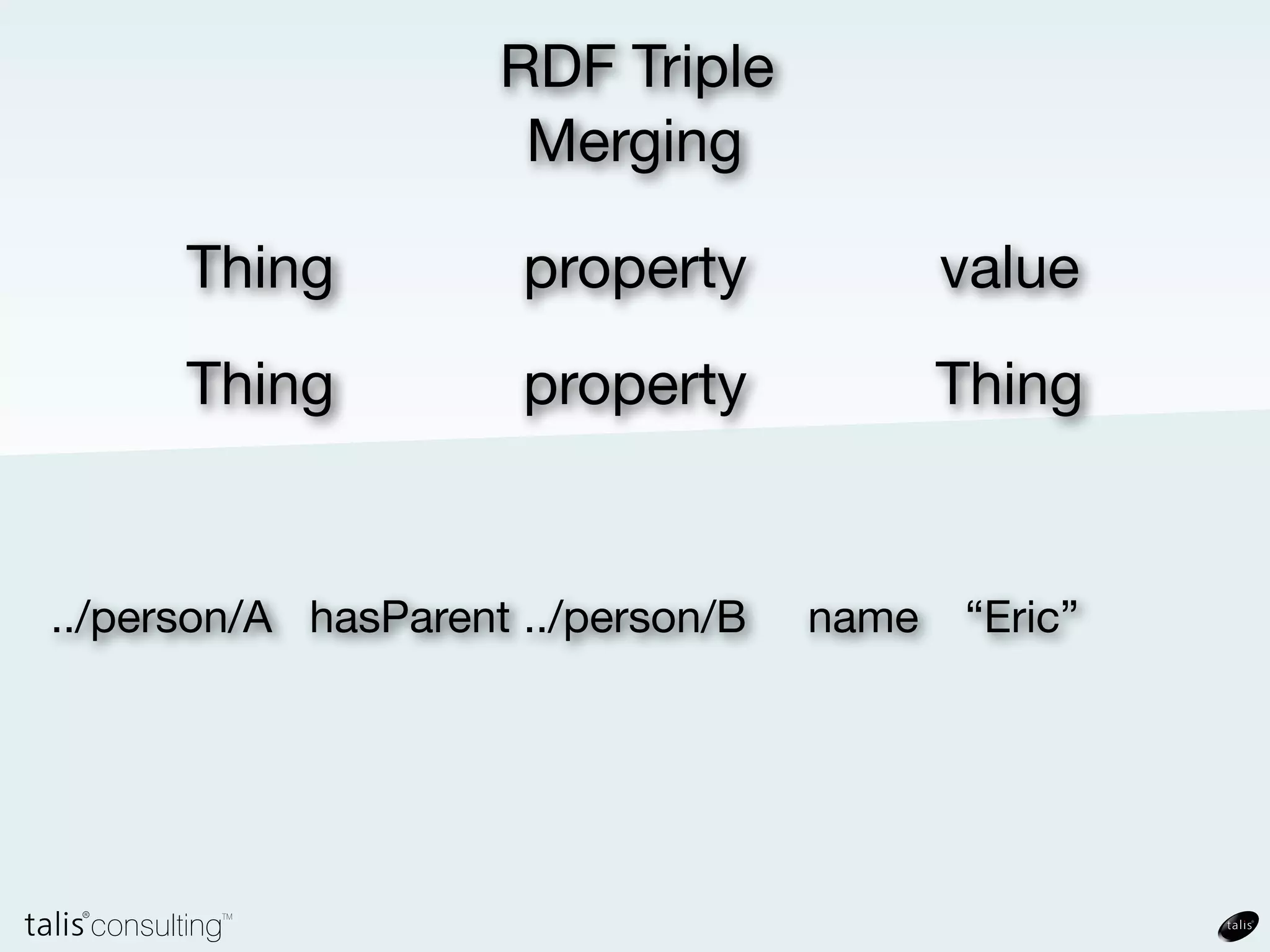 RDF Triple


      Thing           property      value
      Thing           property      Thing

../person/A hasParent ../person/B

../person/B
 