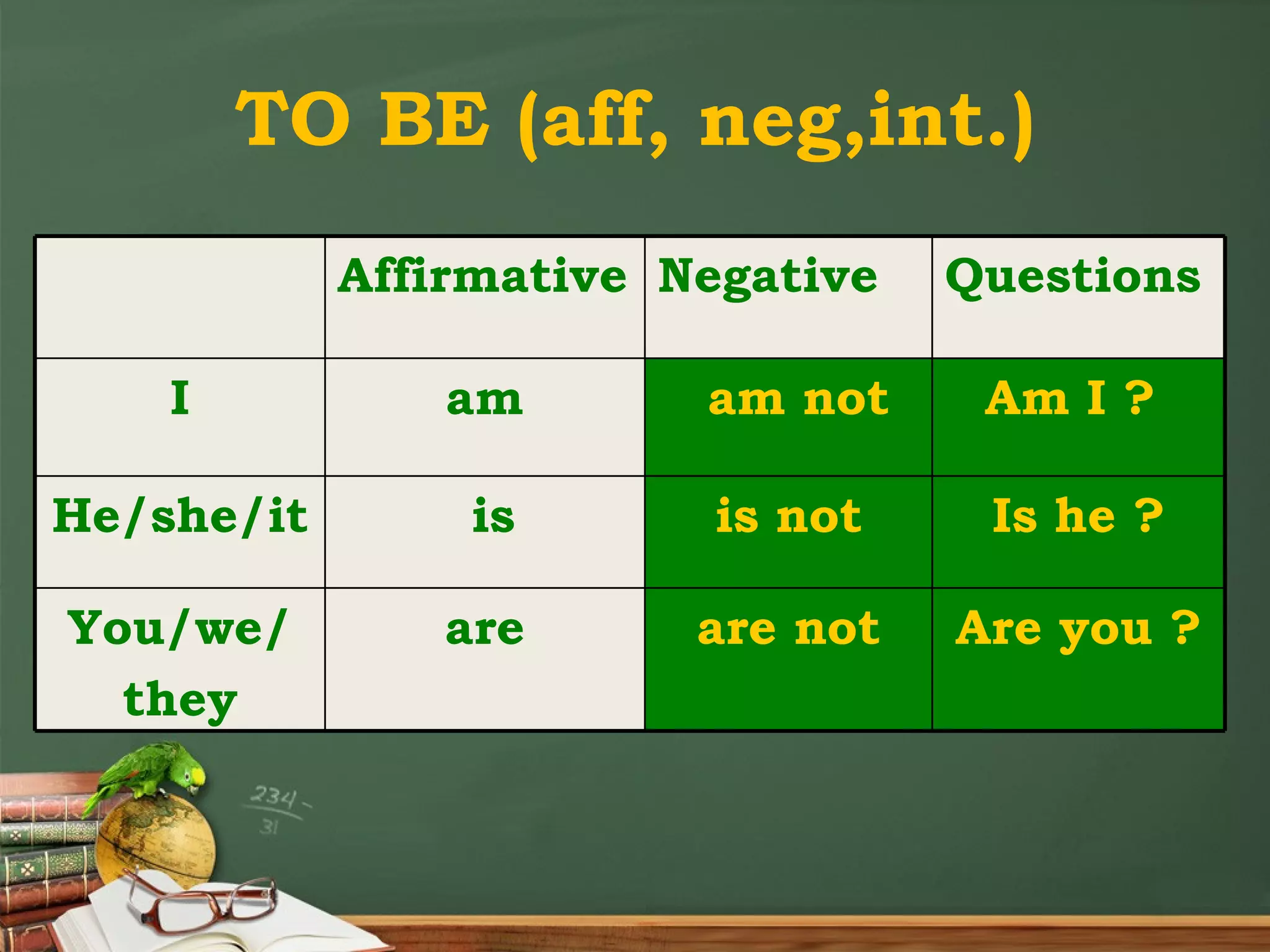 TO BE (aff, neg,int.) Are you ? are not are You/we/ they Is he ? is not is He/she/it Am I ? I am not am I Questions Negative Affirmative