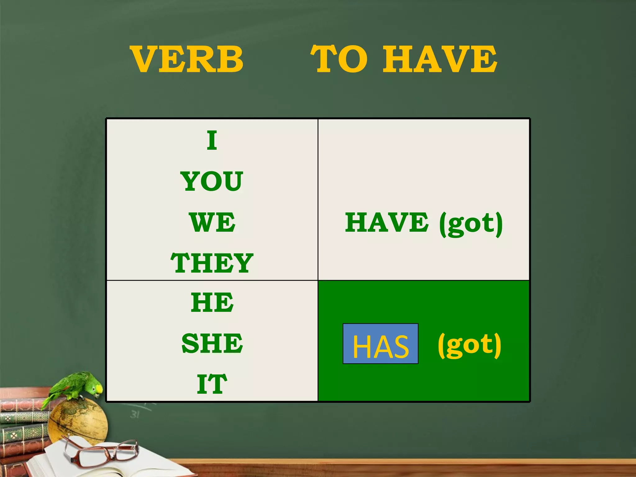 VERB TO HAVE HAS HAS (got) HE SHE IT HAVE (got) I YOU WE THEY