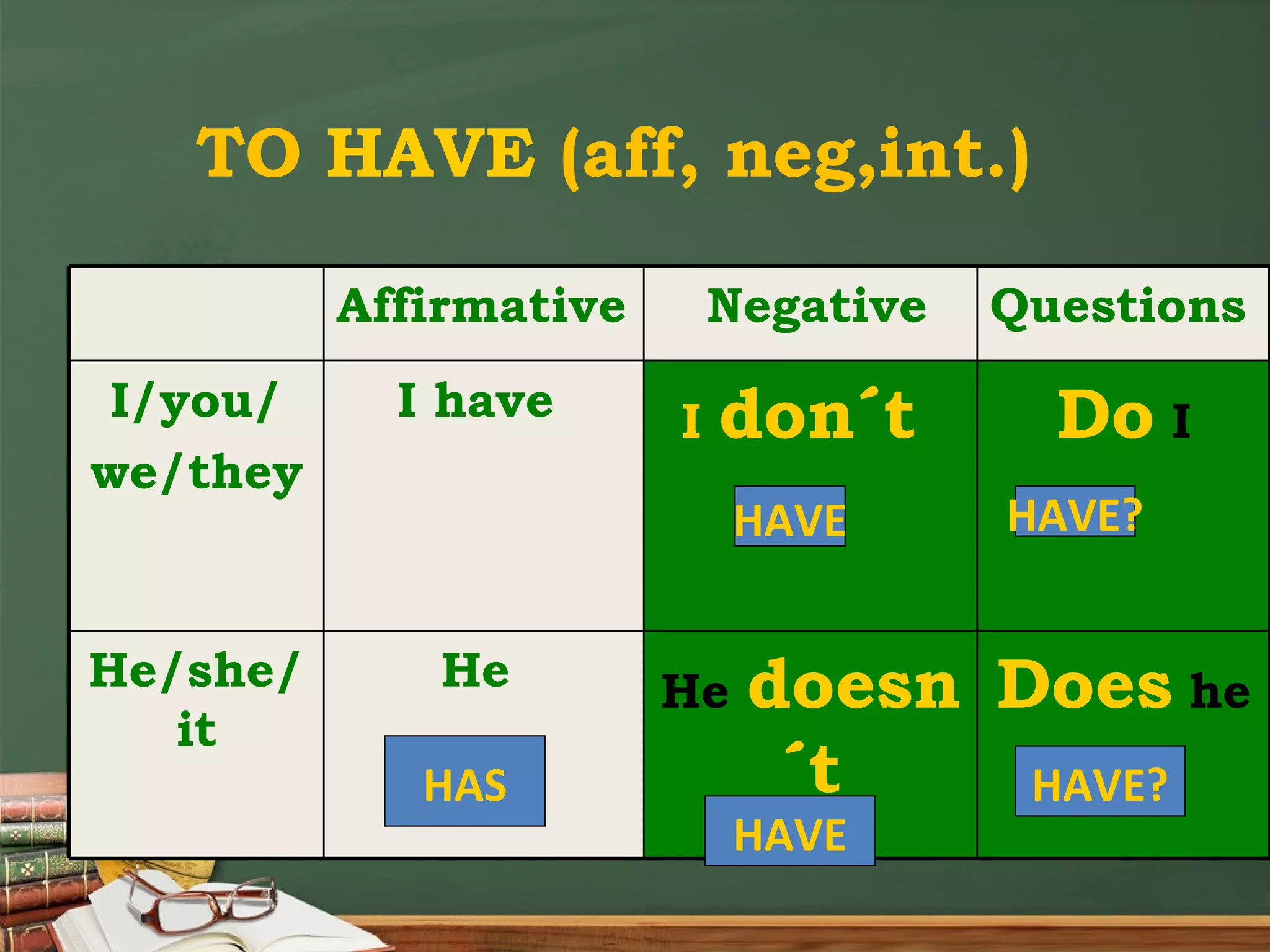 TO HAVE (aff, neg,int.) HAVE HAVE? HAVE? HAVE HAS Does he He doesn´t He He/she/it Do I I don´t . I have I/you/ we/they Questions Negative Affirmative