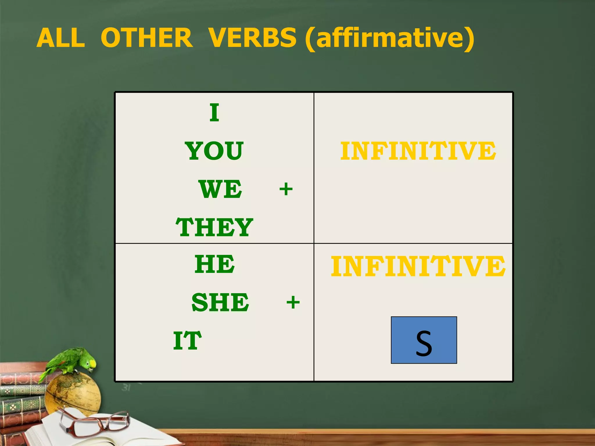 ALL OTHER VERBS (affirmative) S INFINITIVE HE SHE + IT INFINITIVE I YOU WE + THEY