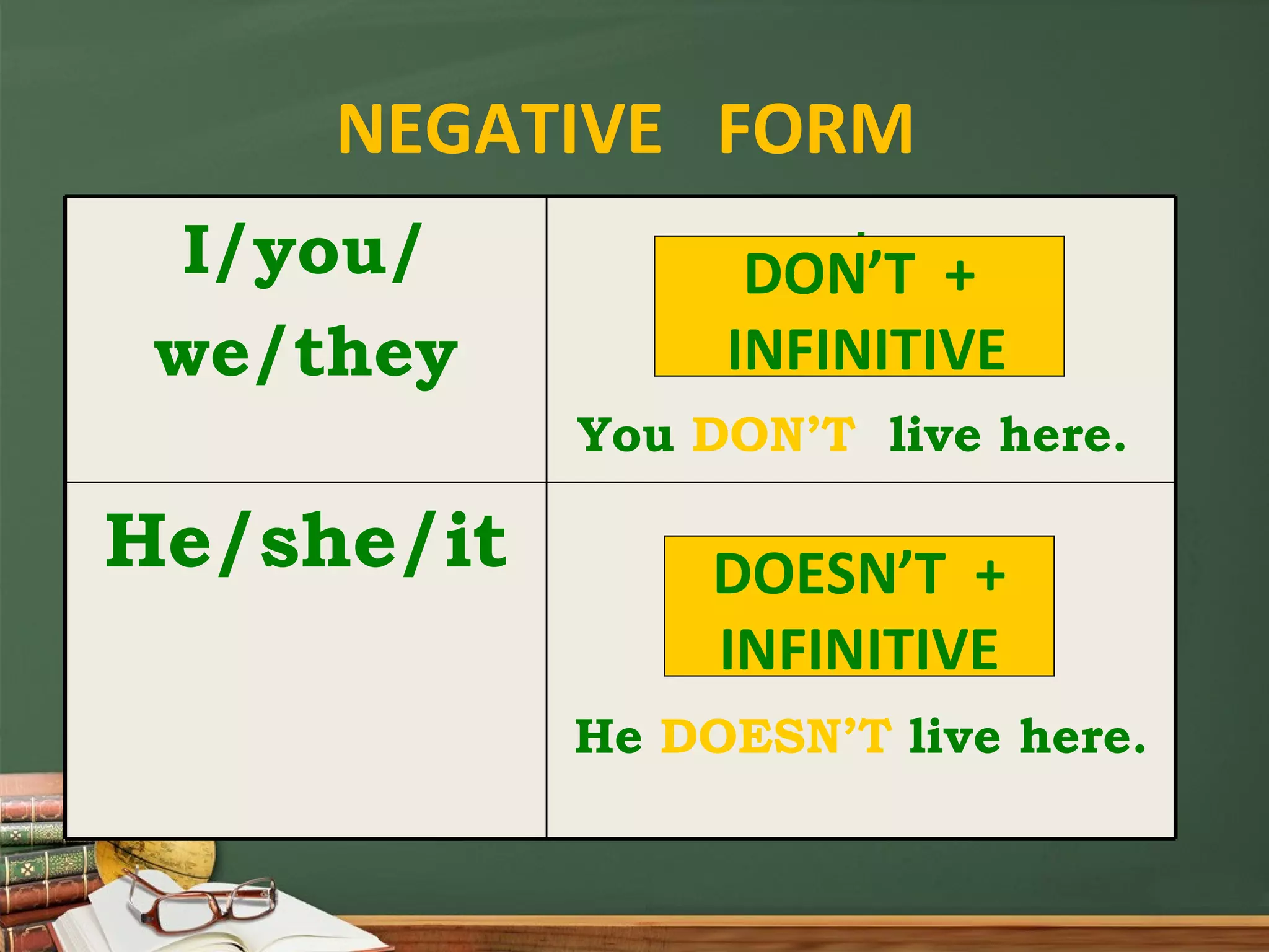 NEGATIVE FORM DON’T + INFINITIVE DOESN’T + INFINITIVE He DOESN’T live here. He/she/it + You DON’T live here. I/you/ we/they