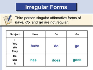 Irregular Forms
   Third person singular affirmative forms of
   have, do, and go are not regular.


Subject      Have           Do           Go

   I
 You
  We         have          do            go
 They
 He
 She        has           does         goes
  It
 