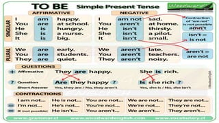 The simple present of the verb to be
