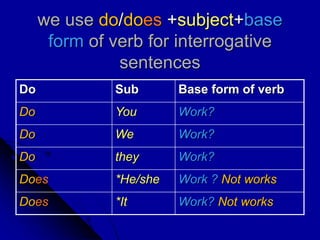 we use do/does +subject+base
form of verb for interrogative
sentences
Do Sub Base form of verb
Do You Work?
Do We Work?
Do they Work?
Does *He/she Work ? Not works
Does *It Work? Not works
 