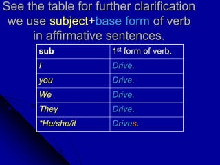 See the table for further clarification
we use subject+base form of verb
in affirmative sentences.
sub 1st form of verb.
I Drive.
you Drive.
We Drive.
They Drive.
*He/she/it Drives.
 