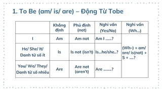 1. To Be (am/ is/ are) – Động Từ Tobe
Khẳng
định
Phủ định
(not)
Nghi vấn
(Yes/No)
Nghi vấn
(Wh…)
I Am Am not Am I ……?
(Wh-) + am/
are/ is(not) +
S + ….?
He/ She/ It/
Danh từ số ít
Is Is not (isn’t) Is…he/she..?
You/ We/ They/
Danh từ số nhiều
Are
Are not
(aren’t)
Are ……..?
 