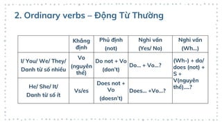 2. Ordinary verbs – Động Từ Thường
Khẳng
định
Phủ định
(not)
Nghi vấn
(Yes/ No)
Nghi vấn
(Wh…)
I/ You/ We/ They/
Danh từ số nhiều
Vo
(nguyên
thể)
Do not + Vo
(don’t)
Do… + Vo…?
(Wh-) + do/
does (not) +
S +
V(nguyên
thể)….?
He/ She/ It/
Danh từ số ít
Vs/es
Does not +
Vo
(doesn’t)
Does… +Vo…?
 