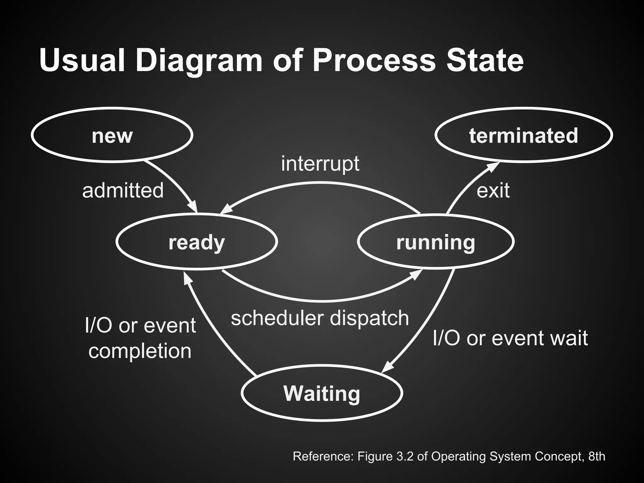 Usual Diagram of Process State
new
ready
terminated
running
Waiting
admitted exit
interrupt
scheduler dispatch
I/O or event wait
I/O or event
completion
Reference: Figure 3.2 of Operating System Concept, 8th
 