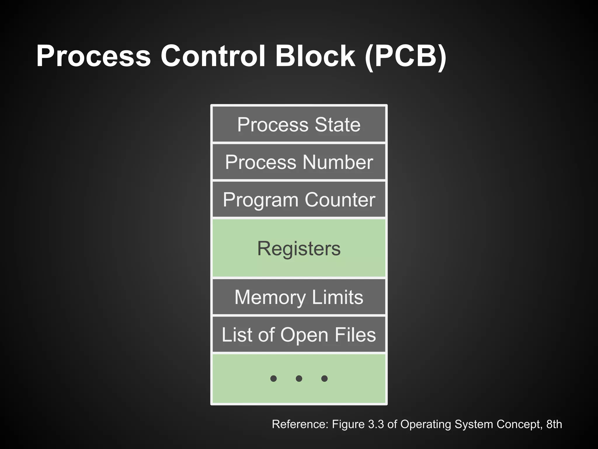 Process Control Block (PCB)
Process State
Process Number
Program Counter
Registers
Memory Limits
List of Open Files
Reference: Figure 3.3 of Operating System Concept, 8th
 
